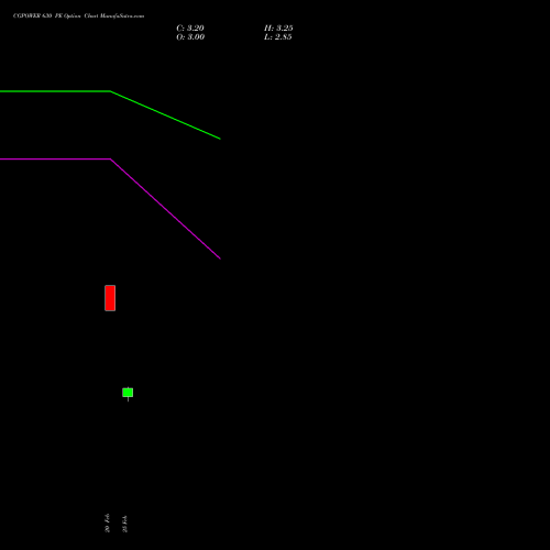 CGPOWER 630 PE (PUT) 30 March 2026 options price chart analysis Cg Power And Ind Sol Ltd 