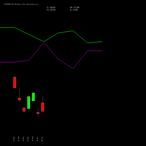 CGPOWER 630 PE (PUT) 28 April 2026 options price chart analysis Cg Power And Ind Sol Ltd 