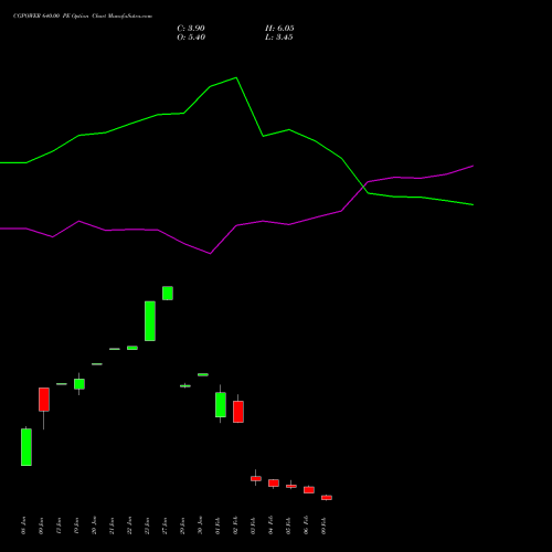 CGPOWER 640.00 PE (PUT) 24 February 2026 options price chart analysis Cg Power And Ind Sol Ltd 
