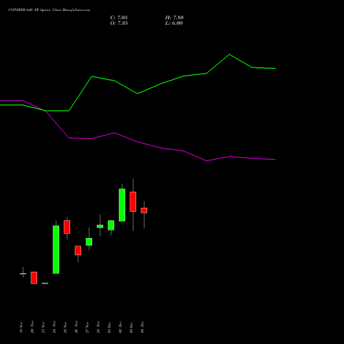 Live CGPOWER 640 PE (PUT) 30 December 2025 options price chart analysis Cg Power And Ind Sol Ltd 
