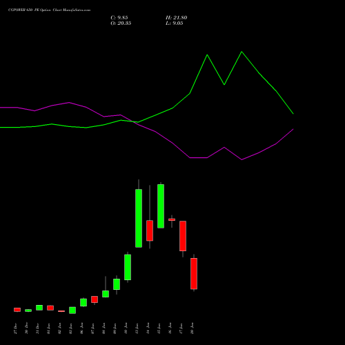 CGPOWER 650 PE PUT indicators chart analysis Cg Power And Ind Sol Ltd options price chart strike 650 PUT