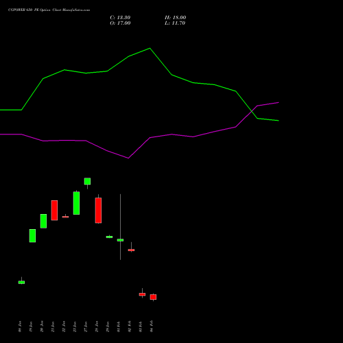 CGPOWER 650 PE (PUT) 24 February 2026 options price chart analysis Cg Power And Ind Sol Ltd 