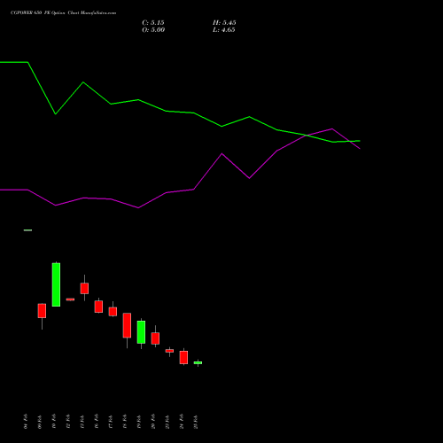 CGPOWER 650 PE (PUT) 30 March 2026 options price chart analysis Cg Power And Ind Sol Ltd 