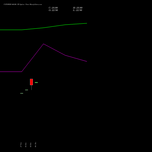 Live CGPOWER 660.00 PE (PUT) 27 January 2026 options price chart analysis Cg Power And Ind Sol Ltd 