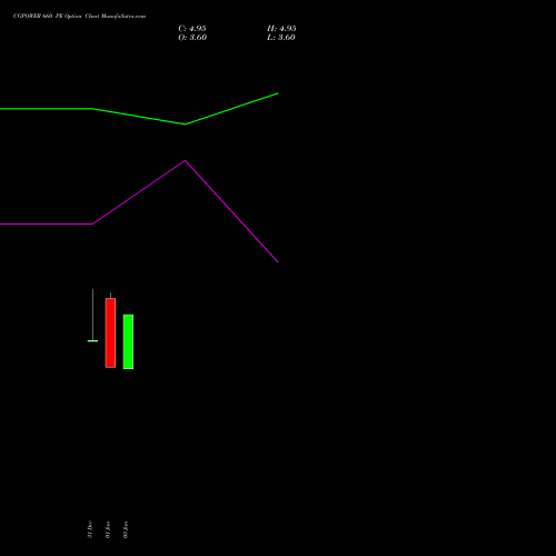 CGPOWER 660 PE PUT indicators chart analysis Cg Power And Ind Sol Ltd options price chart strike 660 PUT