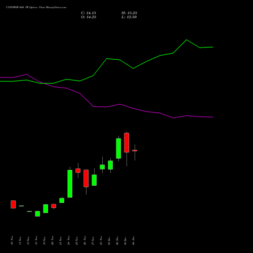 Live CGPOWER 660 PE (PUT) 30 December 2025 options price chart analysis Cg Power And Ind Sol Ltd 