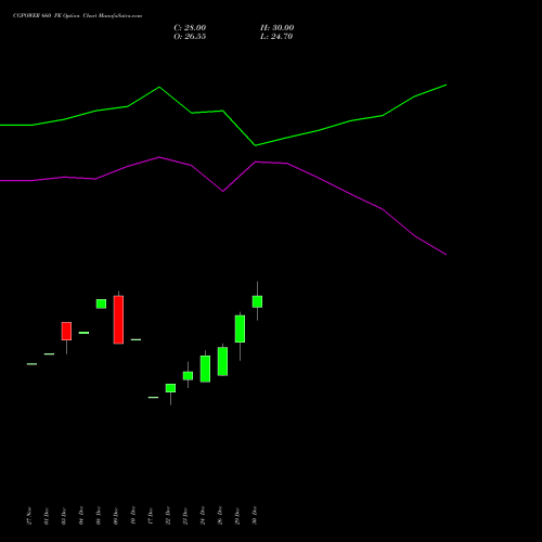 CGPOWER 660 PE (PUT) 27 January 2026 options price chart analysis Cg Power And Ind Sol Ltd 