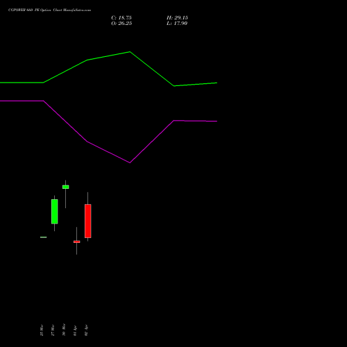 CGPOWER 660 PE (PUT) 28 April 2026 options price chart analysis Cg Power And Ind Sol Ltd 