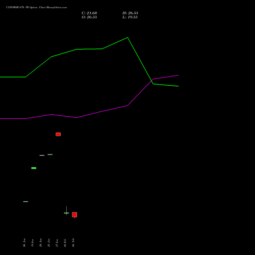 CGPOWER 670 PE (PUT) 24 February 2026 options price chart analysis Cg Power And Ind Sol Ltd 