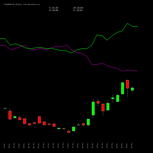 Live CGPOWER 680 PE (PUT) 30 December 2025 options price chart analysis Cg Power And Ind Sol Ltd 