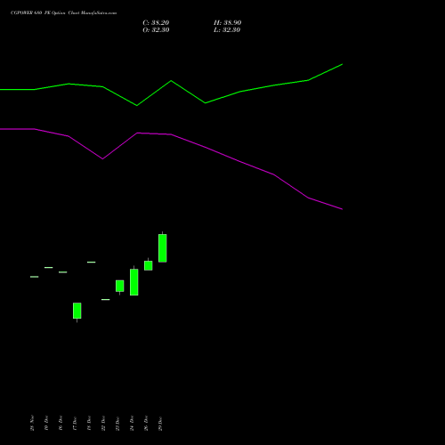 CGPOWER 680 PE (PUT) 27 January 2026 options price chart analysis Cg Power And Ind Sol Ltd 