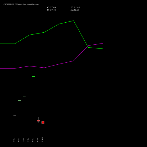 CGPOWER 680 PE (PUT) 24 February 2026 options price chart analysis Cg Power And Ind Sol Ltd 