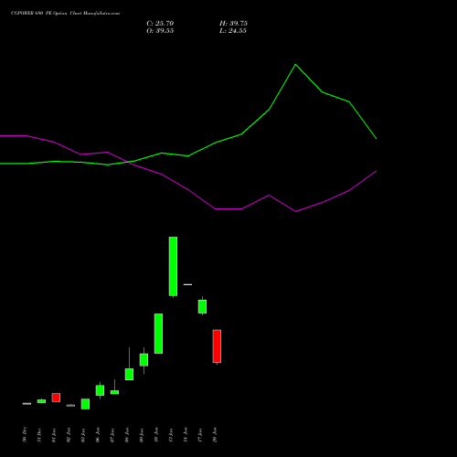 CGPOWER 690 PE PUT indicators chart analysis Cg Power And Ind Sol Ltd options price chart strike 690 PUT