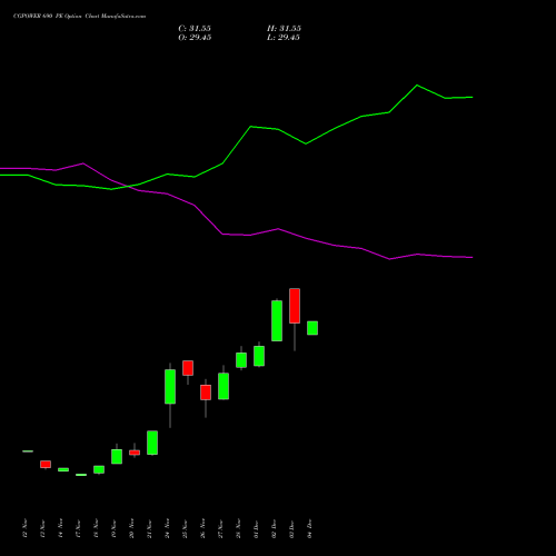 Live CGPOWER 690 PE (PUT) 30 December 2025 options price chart analysis Cg Power And Ind Sol Ltd 