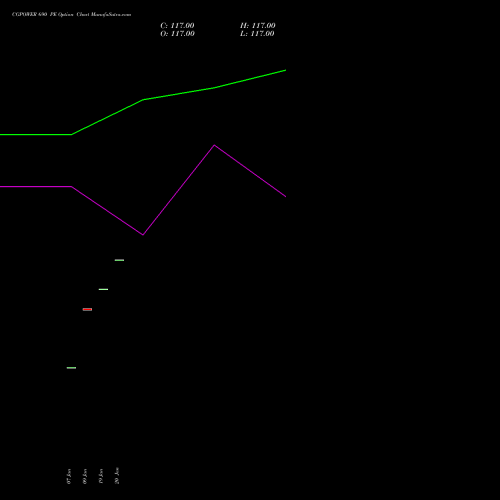 CGPOWER 690 PE (PUT) 24 February 2026 options price chart analysis Cg Power And Ind Sol Ltd 