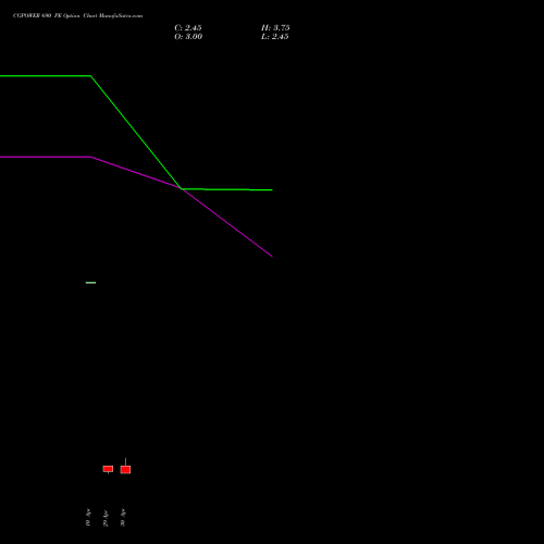 CGPOWER 690 PE (PUT) 26 May 2026 options price chart analysis Cg Power And Ind Sol Ltd 