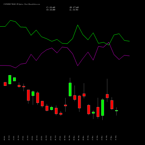 CGPOWER 700.00 PE (PUT) 30 March 2026 options price chart analysis Cg Power And Ind Sol Ltd 