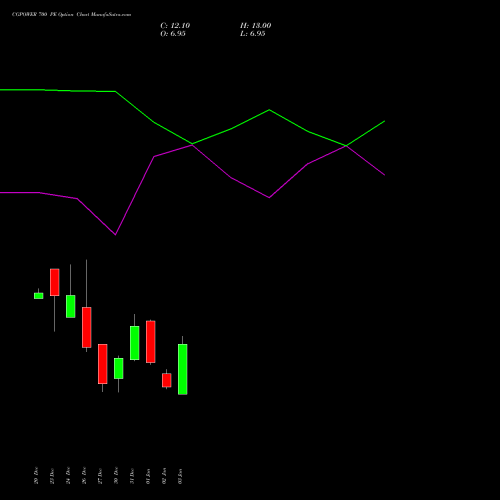 CGPOWER 700 PE PUT indicators chart analysis Cg Power And Ind Sol Ltd options price chart strike 700 PUT