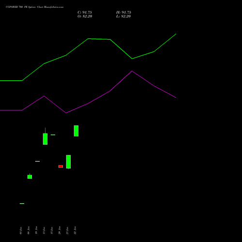 CGPOWER 700 PE PUT indicators chart analysis Cg Power And Ind Sol Ltd options price chart strike 700 PUT