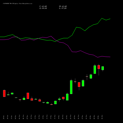 Live CGPOWER 700 PE (PUT) 30 December 2025 options price chart analysis Cg Power And Ind Sol Ltd 