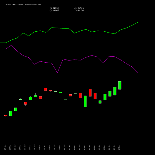 CGPOWER 700 PE (PUT) 27 January 2026 options price chart analysis Cg Power And Ind Sol Ltd 