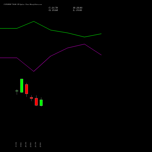 CGPOWER 710.00 PE (PUT) 30 March 2026 options price chart analysis Cg Power And Ind Sol Ltd 