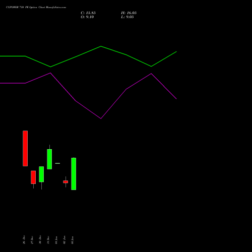 CGPOWER 710 PE PUT indicators chart analysis Cg Power And Ind Sol Ltd options price chart strike 710 PUT