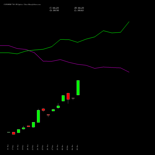 Live CGPOWER 710 PE (PUT) 30 December 2025 options price chart analysis Cg Power And Ind Sol Ltd 