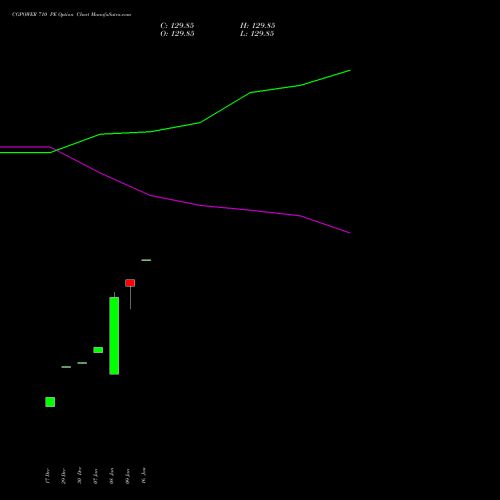 CGPOWER 710 PE (PUT) 27 January 2026 options price chart analysis Cg Power And Ind Sol Ltd 