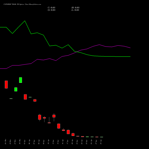 CGPOWER 720.00 PE (PUT) 28 April 2026 options price chart analysis Cg Power And Ind Sol Ltd 