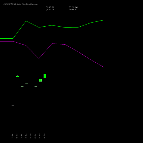 CGPOWER 720 PE (PUT) 27 January 2026 options price chart analysis Cg Power And Ind Sol Ltd 