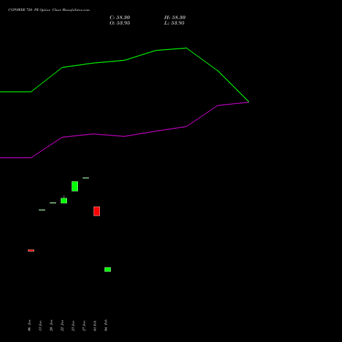 CGPOWER 720 PE (PUT) 24 February 2026 options price chart analysis Cg Power And Ind Sol Ltd 