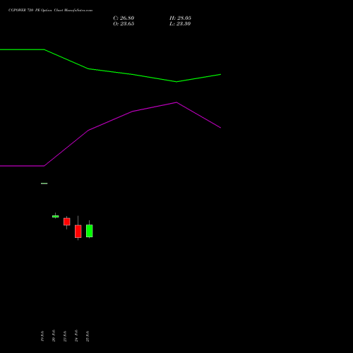 CGPOWER 720 PE (PUT) 30 March 2026 options price chart analysis Cg Power And Ind Sol Ltd 