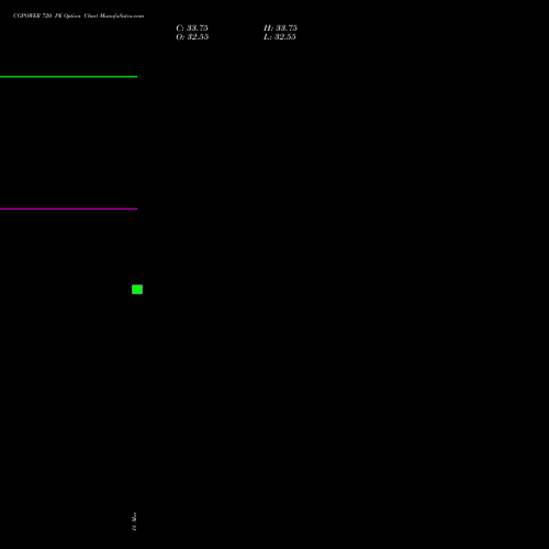 CGPOWER 720 PE (PUT) 28 April 2026 options price chart analysis Cg Power And Ind Sol Ltd 