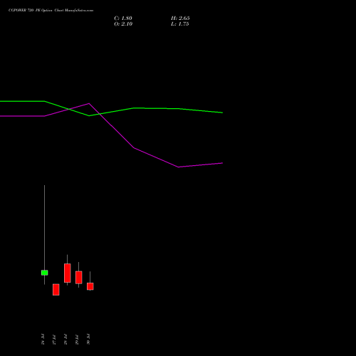 CGPOWER 720 PE (PUT) 25 August 2026 options price chart analysis Cg Power And Ind Sol Ltd 