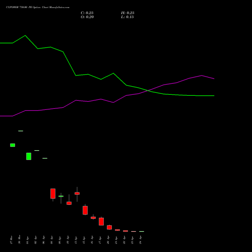 CGPOWER 730.00 PE (PUT) 28 April 2026 options price chart analysis Cg Power And Ind Sol Ltd 