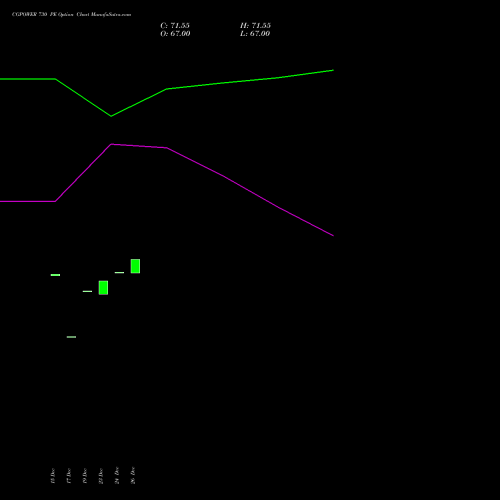 CGPOWER 730 PE (PUT) 27 January 2026 options price chart analysis Cg Power And Ind Sol Ltd 