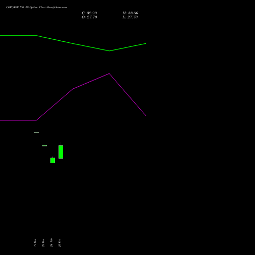 CGPOWER 730 PE (PUT) 30 March 2026 options price chart analysis Cg Power And Ind Sol Ltd 