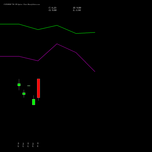 CGPOWER 730 PE (PUT) 26 May 2026 options price chart analysis Cg Power And Ind Sol Ltd 