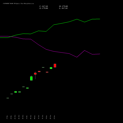 CGPOWER 740.00 PE (PUT) 27 January 2026 options price chart analysis Cg Power And Ind Sol Ltd 