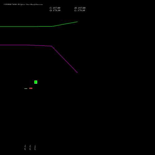 CGPOWER 740.00 PE (PUT) 24 February 2026 options price chart analysis Cg Power And Ind Sol Ltd 