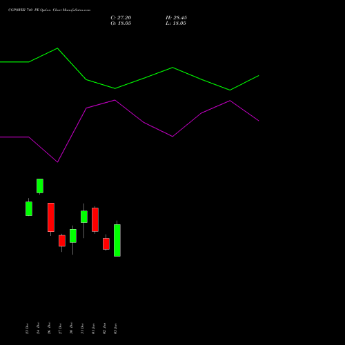 CGPOWER 740 PE PUT indicators chart analysis Cg Power And Ind Sol Ltd options price chart strike 740 PUT