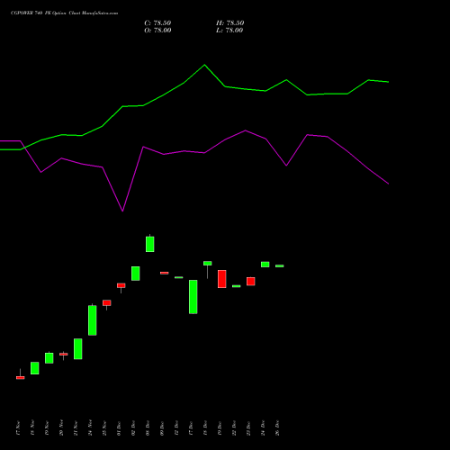 CGPOWER 740 PE (PUT) 30 December 2025 options price chart analysis Cg Power And Ind Sol Ltd 