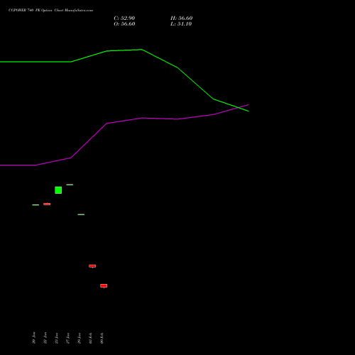 CGPOWER 740 PE (PUT) 24 February 2026 options price chart analysis Cg Power And Ind Sol Ltd 