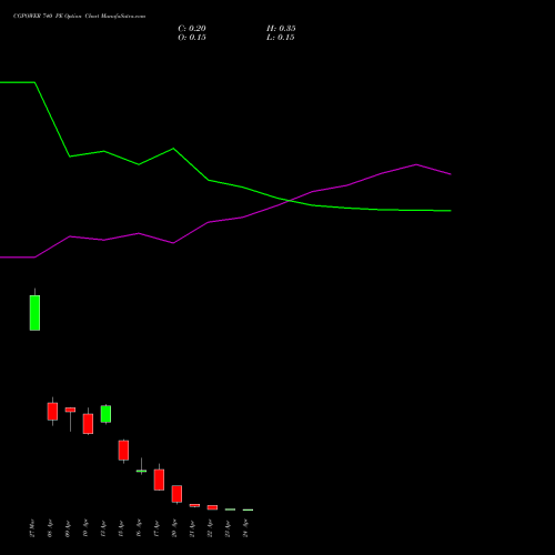CGPOWER 740 PE (PUT) 28 April 2026 options price chart analysis Cg Power And Ind Sol Ltd 