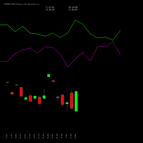 CGPOWER 750.00 PE (PUT) 30 March 2026 options price chart analysis Cg Power And Ind Sol Ltd 