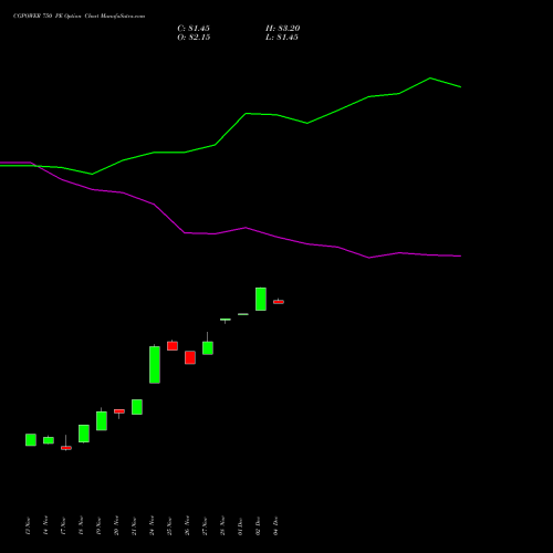 Live CGPOWER 750 PE (PUT) 30 December 2025 options price chart analysis Cg Power And Ind Sol Ltd 