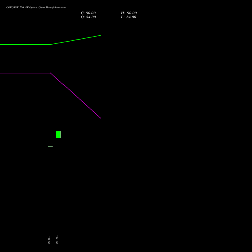 CGPOWER 750 PE (PUT) 27 January 2026 options price chart analysis Cg Power And Ind Sol Ltd 