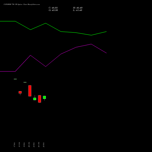 CGPOWER 750 PE (PUT) 30 March 2026 options price chart analysis Cg Power And Ind Sol Ltd 