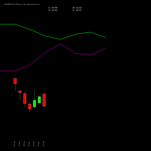 CGPOWER 750 PE (PUT) 26 May 2026 options price chart analysis Cg Power And Ind Sol Ltd 